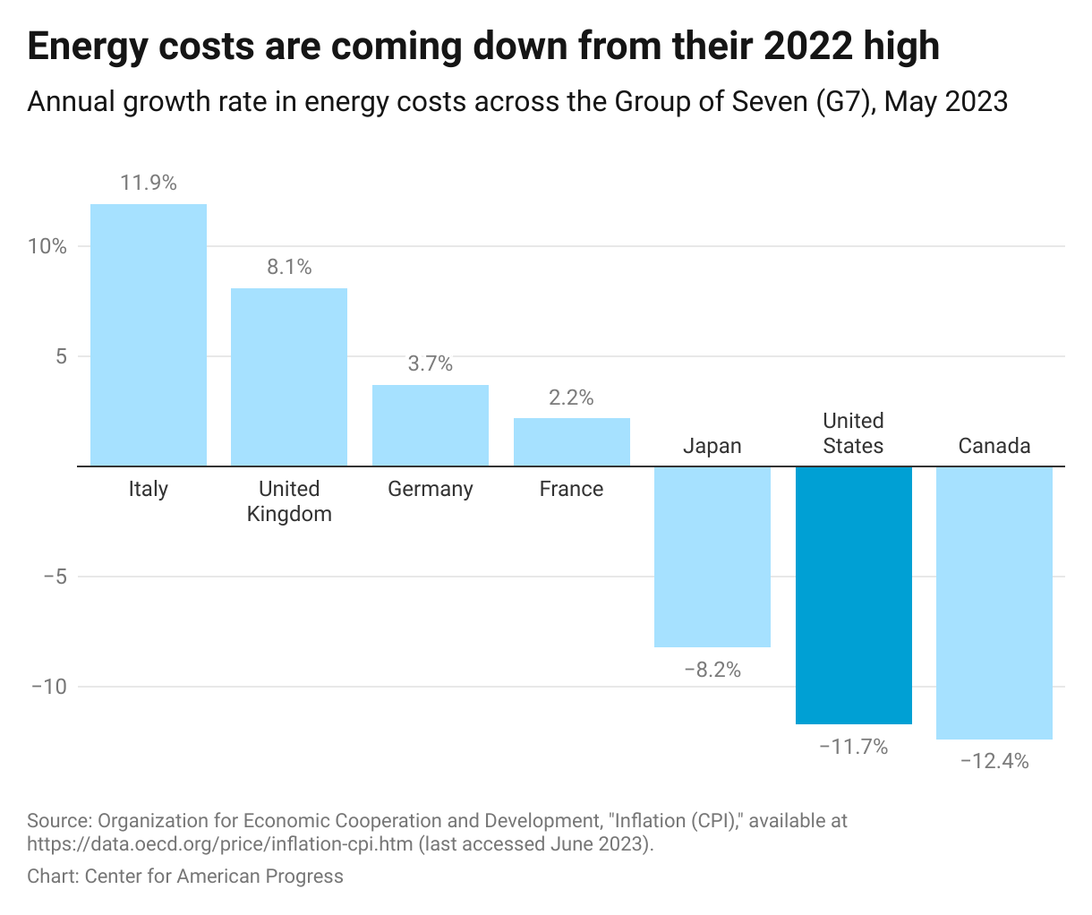 Column graph showing that energy costs have grown 11.9 percent in Italy, but declined over the past year in the United States by 11.7 percent.