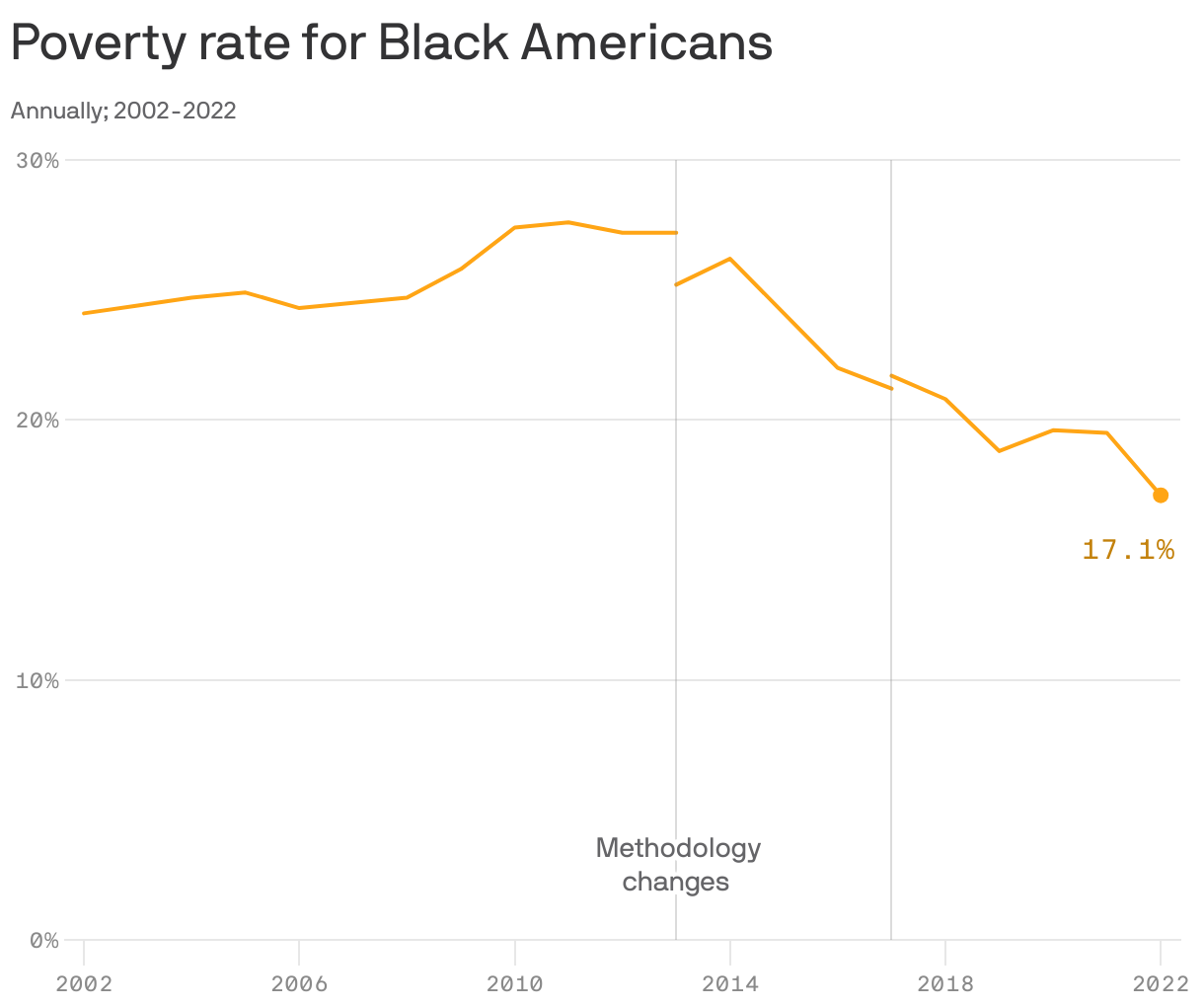 Poverty rate for Black Americans