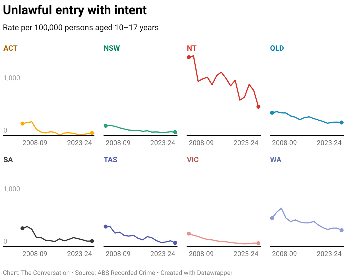 Unlawful entry with intent (Line chart)