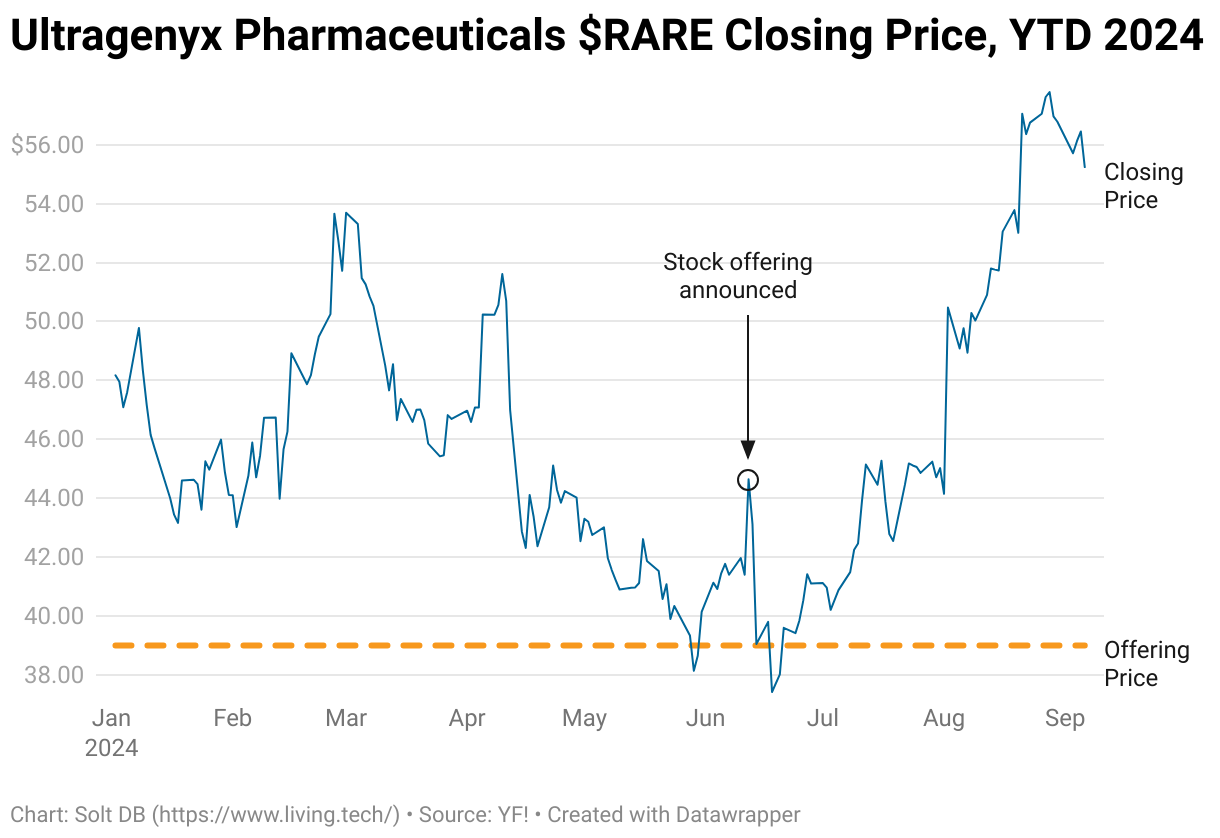 A chart showing the daily closing price of Ultragenyx from the beginning of 2024 through September 6, 2024.