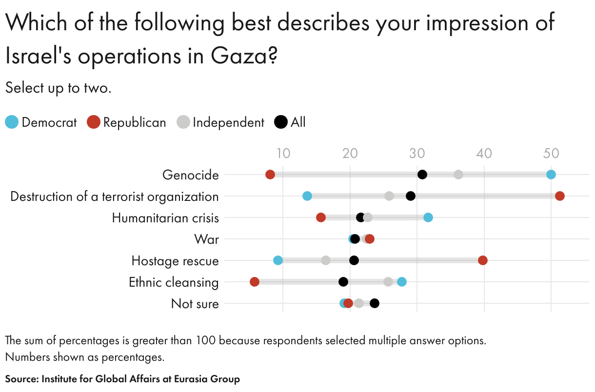 Which of the following best describes your impression of Israel's operations in Gaza? (Dot Plot)