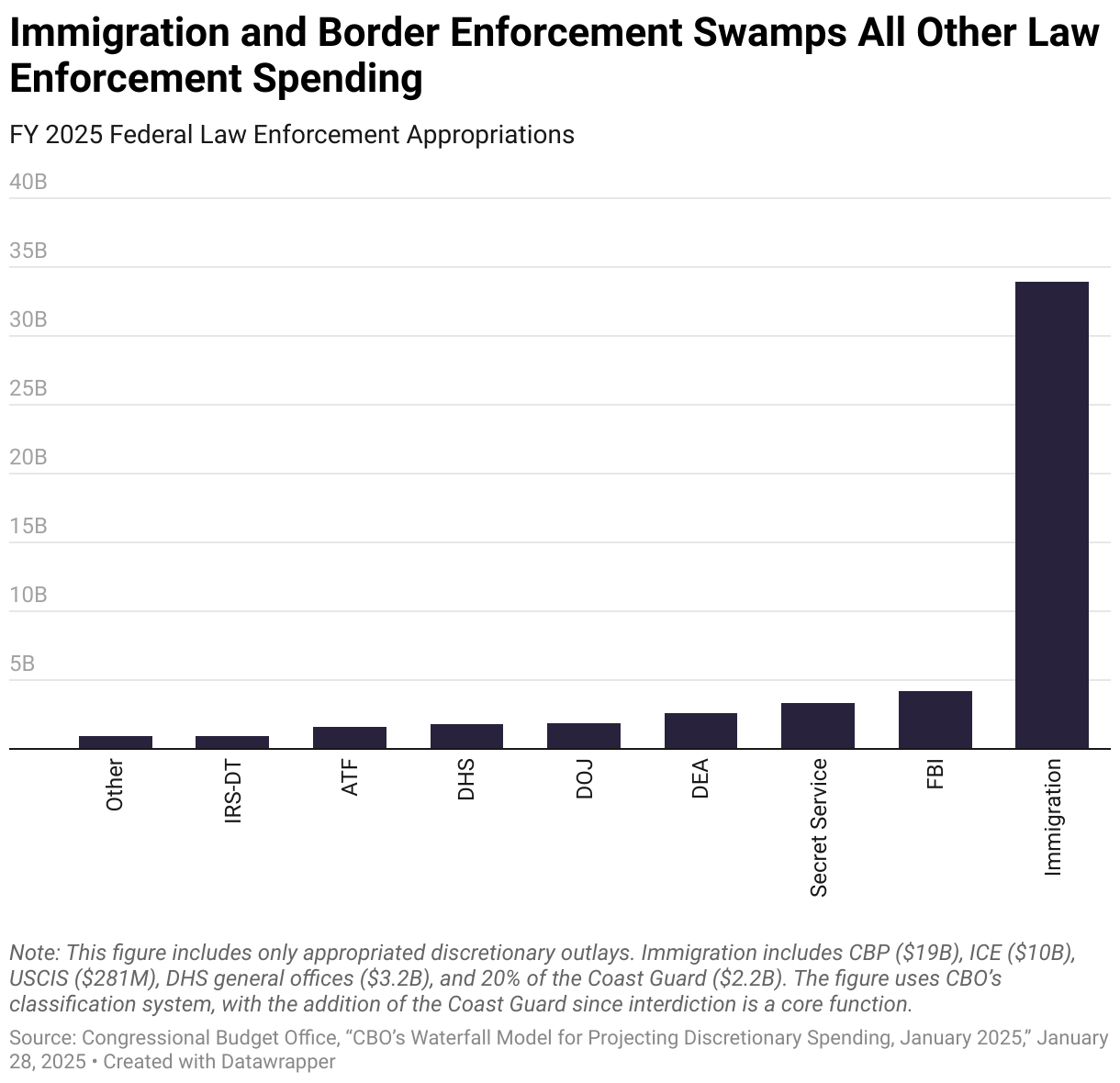 Immigration and Border Enforcement Swamps All Other Law Enforcement Spending
