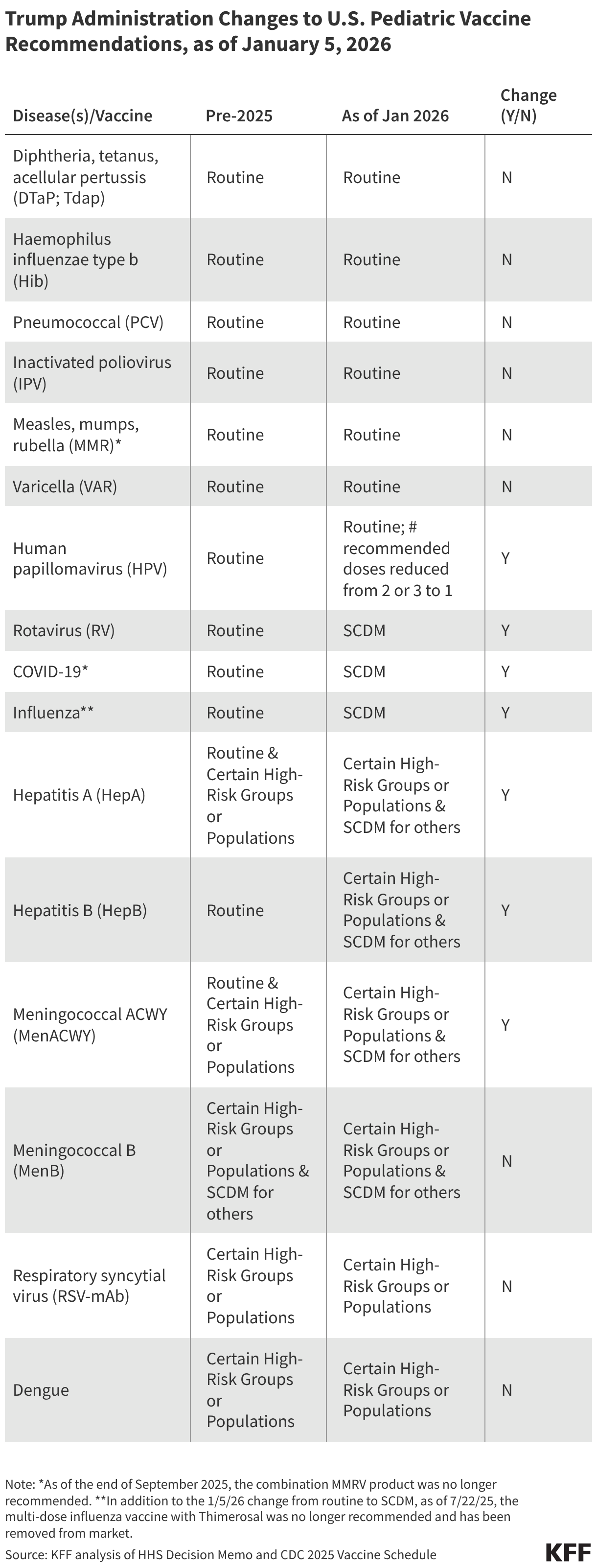 Trump Administration Changes to U.S. Pediatric Vaccine Recommendations, as of January 5, 2026