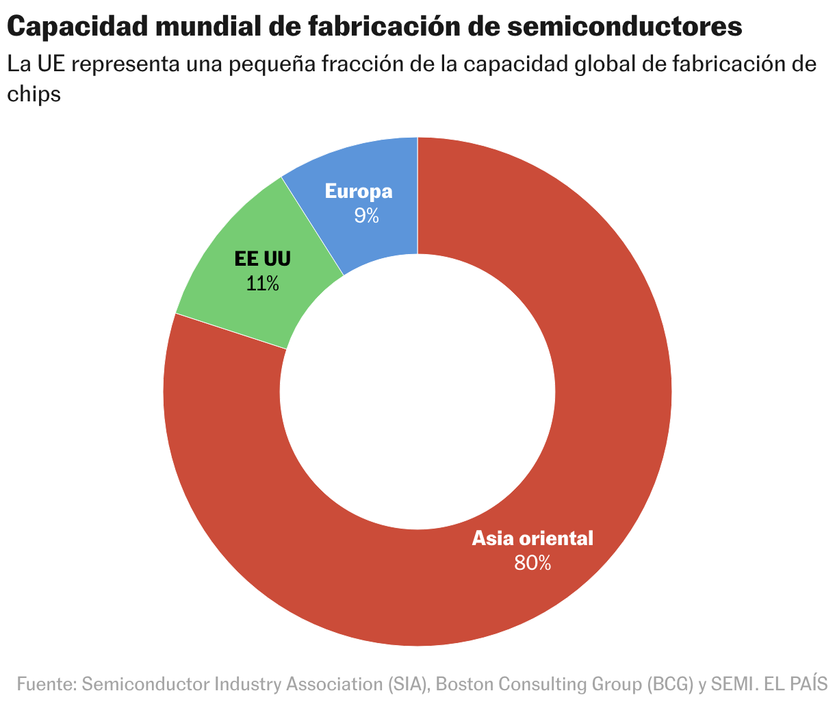 Capacidad mundial de fabricación de semiconductores (Gráfico de anillo)