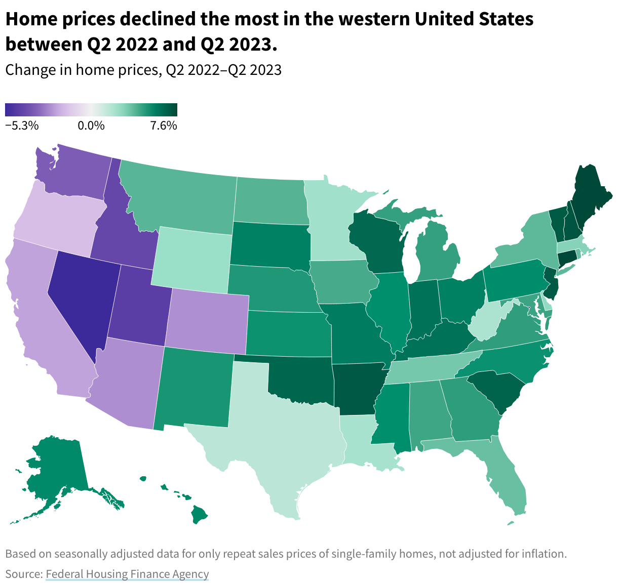 Map of US states showing that states on the west tended to have decreases in home prices, unlike the rest of the country.