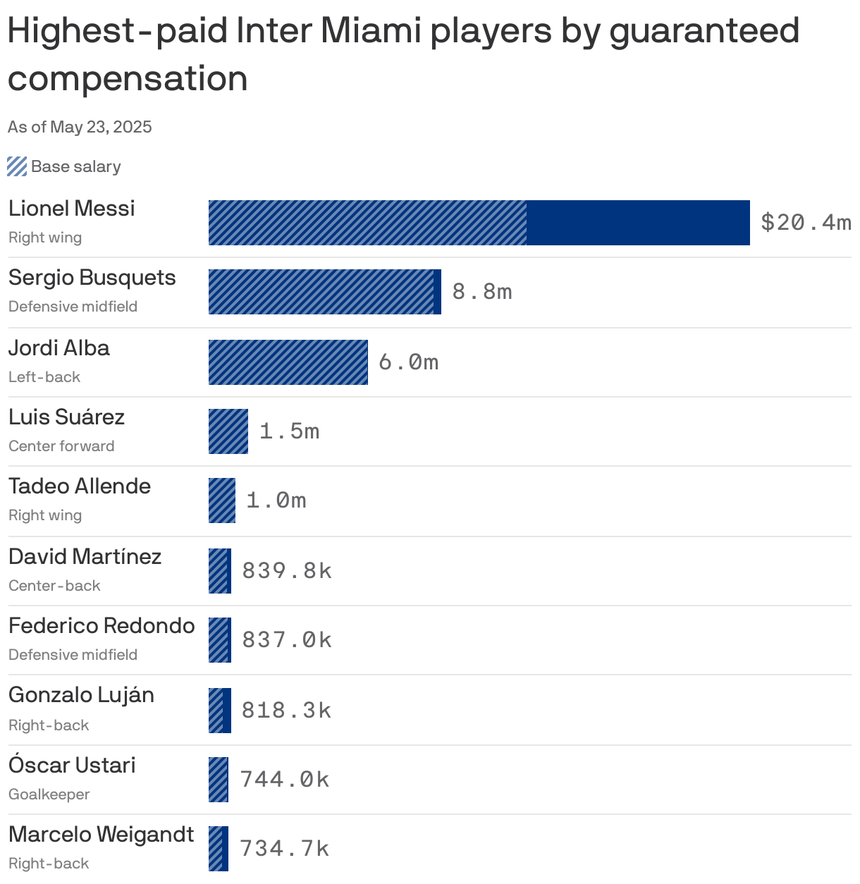 A bar chart showing the highest-paid Inter Miami players by guaranteed compensation as of May 2025. Lionel Messi is the highest-paid player, earning $20.4m, followed by Sergio Busquets at $8.8m.