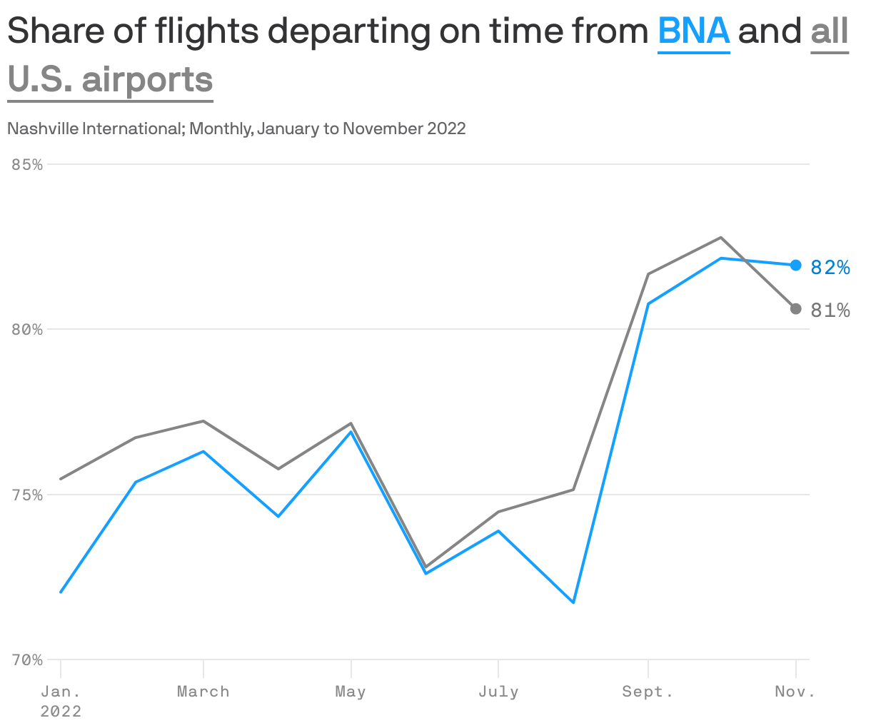 Share of flights departing on time from <b style='text-decoration: underline; text-underline-position: under; color: #15a0ff;'>BNA</b> and  <b style='text-decoration: underline; text-underline-position: under; color: #858585;'>all U.S. airports</b>