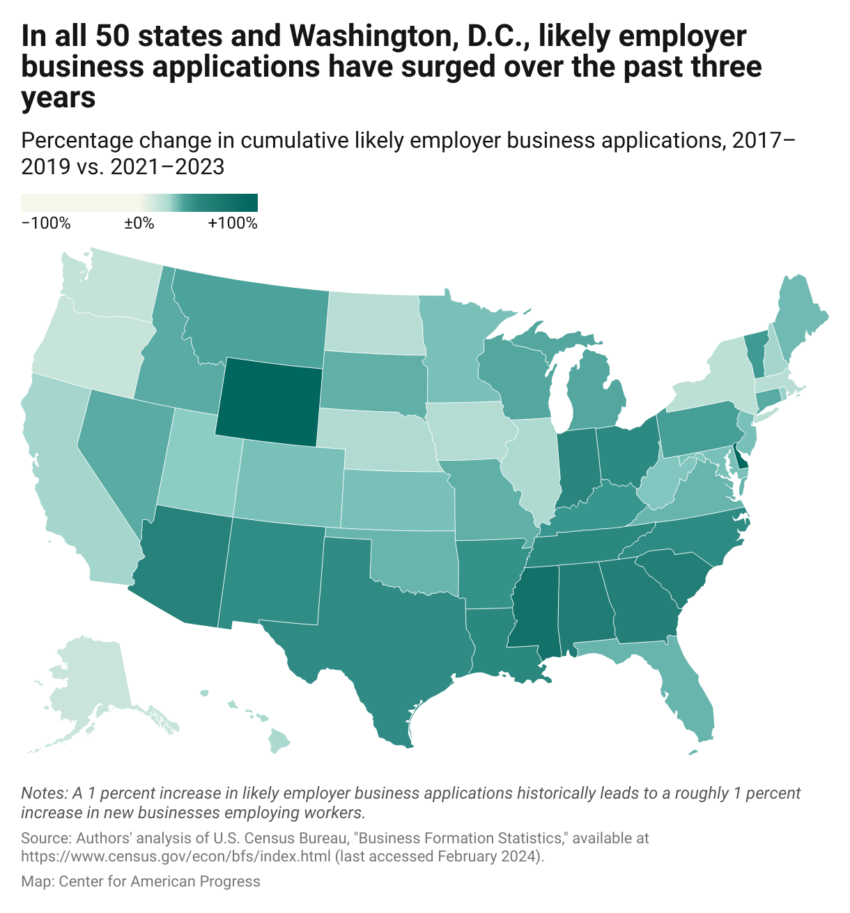 A choropleth map showing how much employment-generating business applications increased in 2021–2023 compared with 2017–2019. Nationally, the number grew by more than 1.3 million in 2021–2023 relative to 2017–2019. Wyoming had the largest percentage change, at 93 percent.