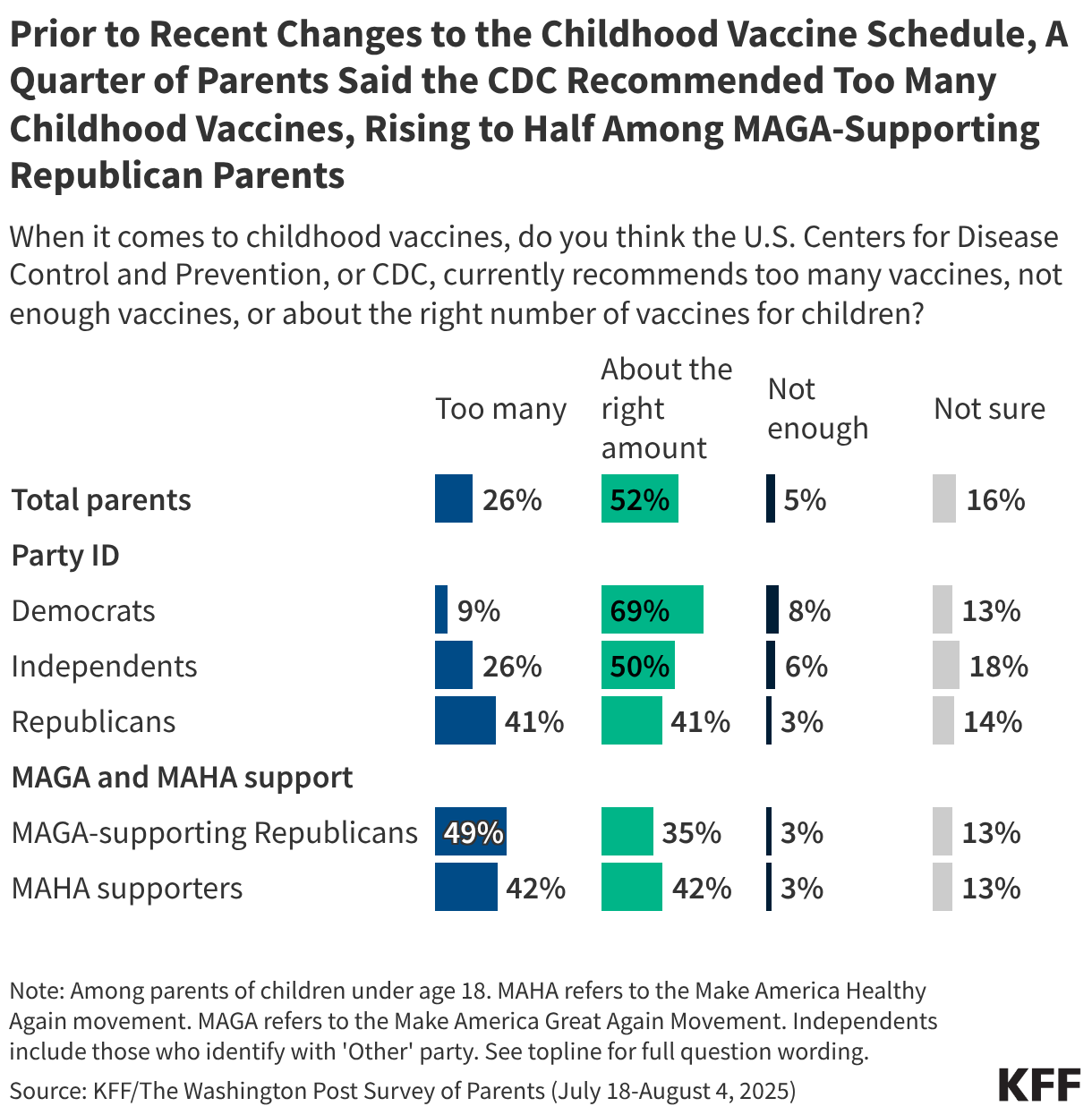 Prior to Recent Changes to the Childhood Vaccine Schedule, A Quarter of Parents Said the CDC Recommended Too Many Childhood Vaccines, Rising to Half Among MAGA-Supporting Republican Parents