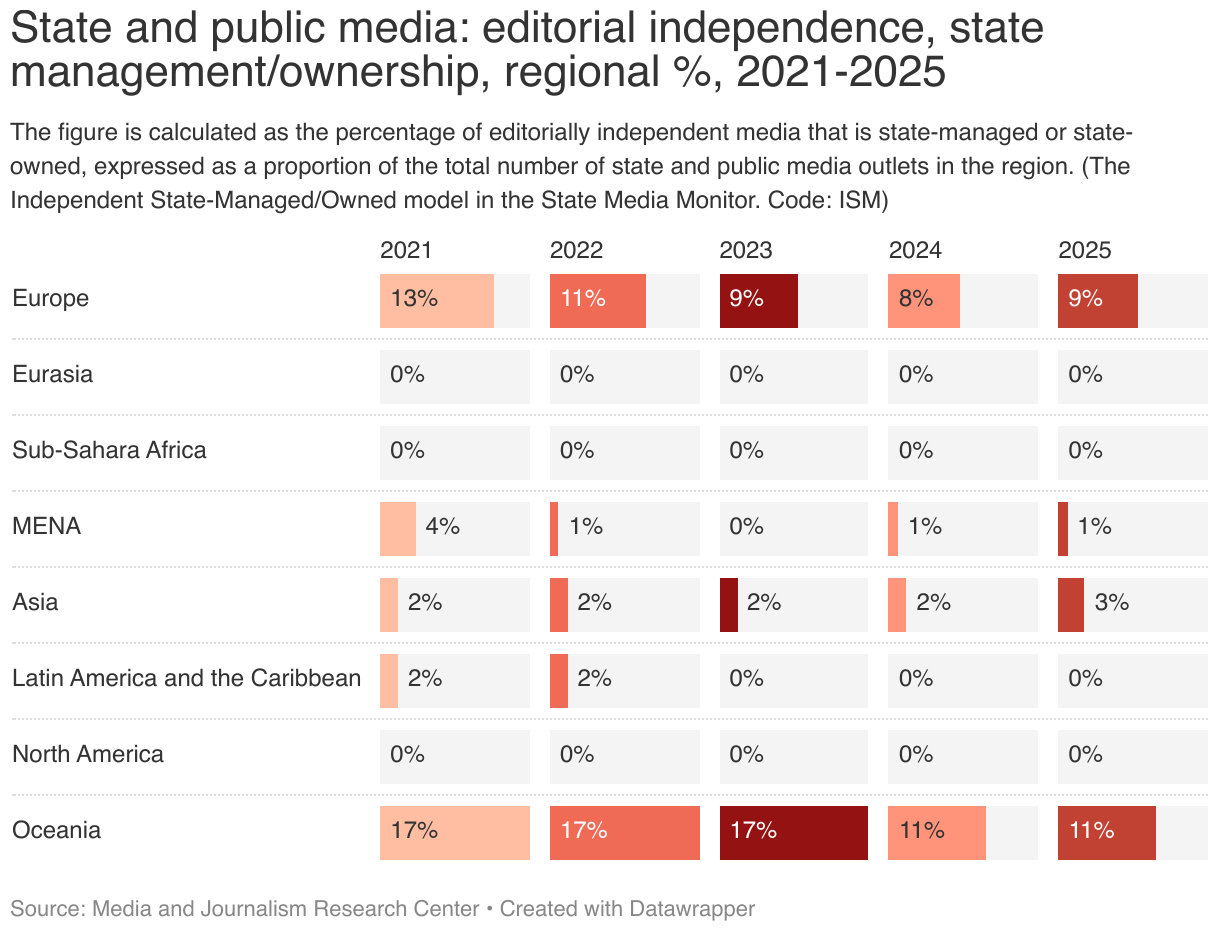 State and public media: editorial independence, state management/ownership, regional %, 2021-2025 (Split Bars)