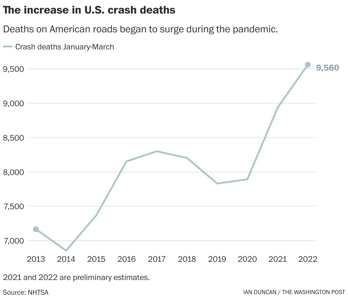 Traffic deaths jumped in early 2022, hitting 20-year high - The ...