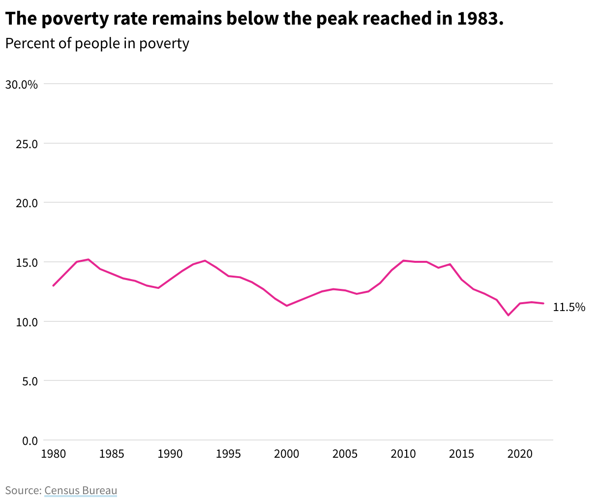 Line chart showing the percentage of people in poverty from 1980 to 2022. In 2022, the US poverty rate was 11.5%. 