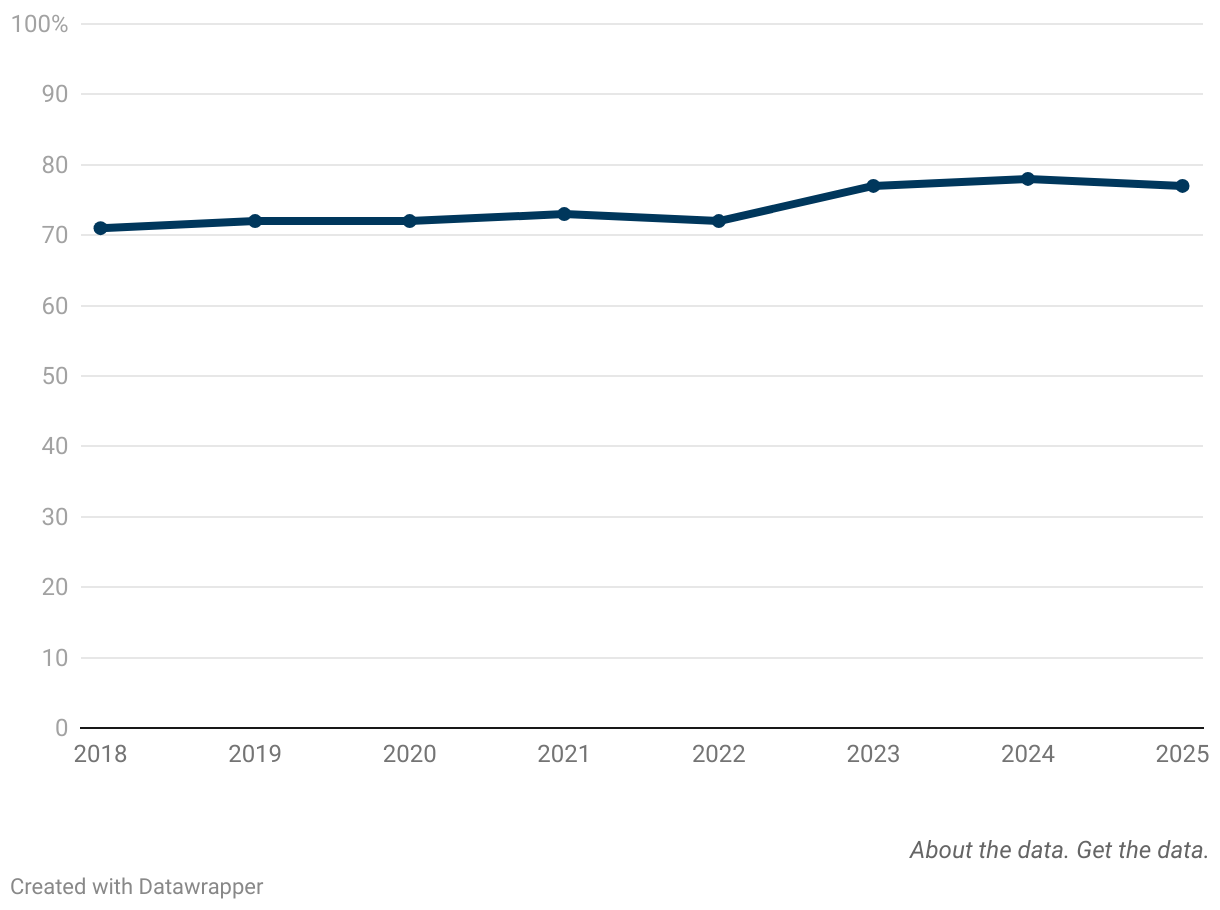 Line chart