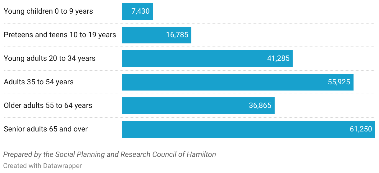 Persons with activity limitations, by major age group, city of Hamilton and Ontario, 2021 Census, Statistics Canada