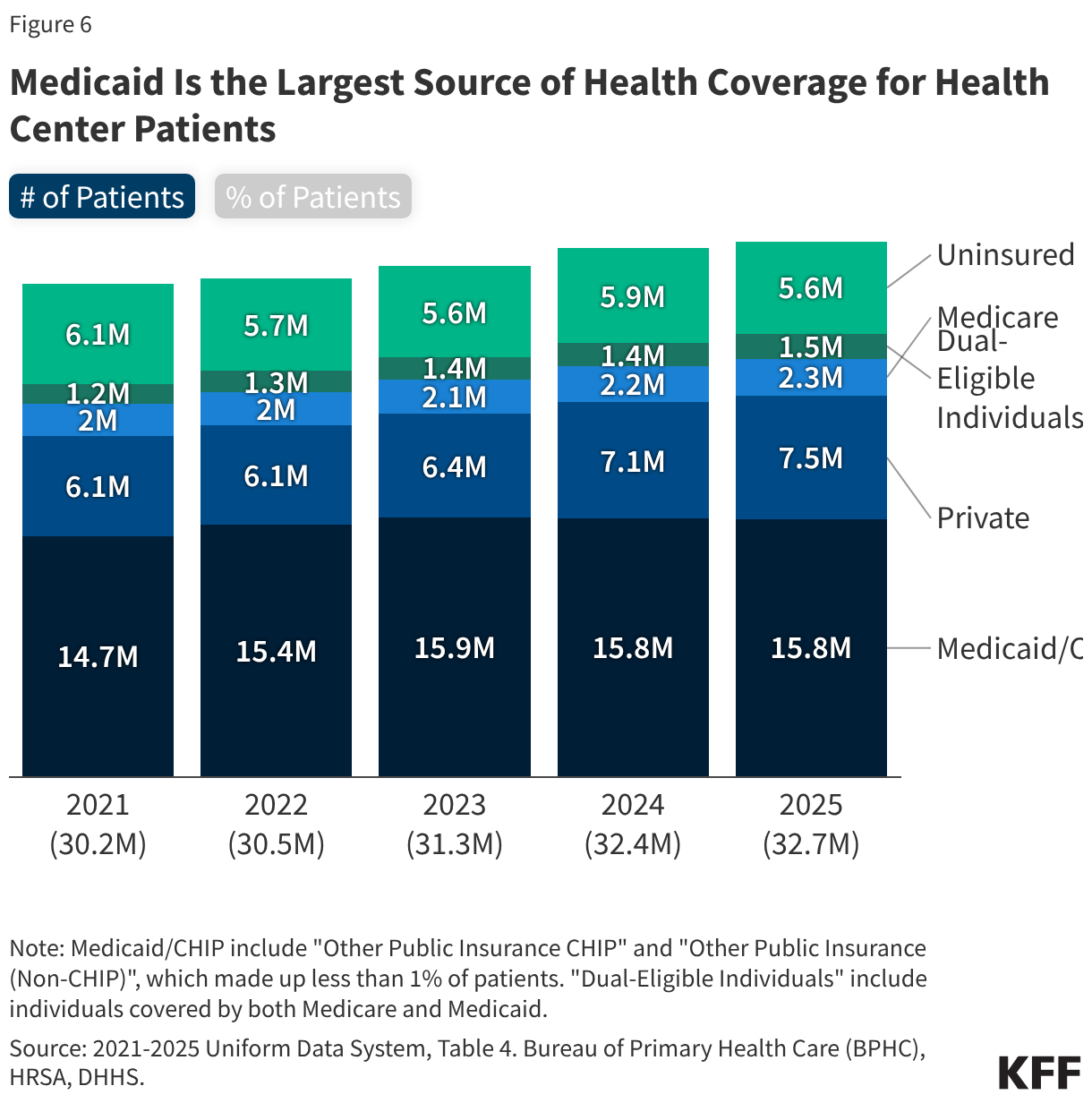 Medicaid Is the Largest Source of Health Coverage for Health Center Patients (Stacked column chart)