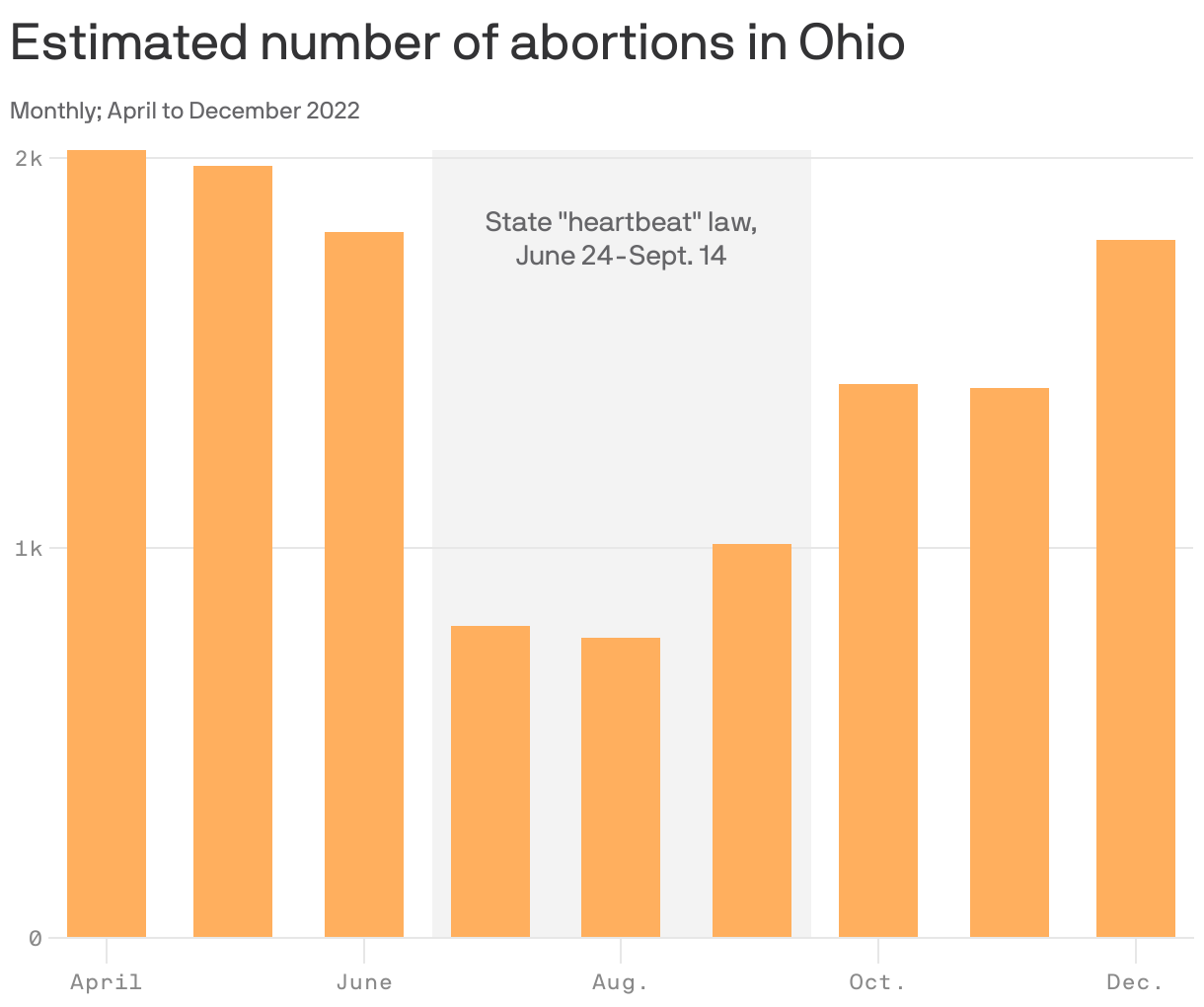 Estimated number of abortions in Ohio