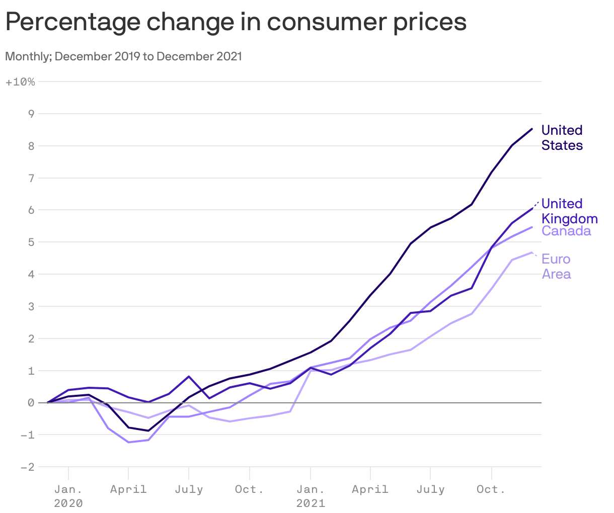 Percentage change in consumer prices