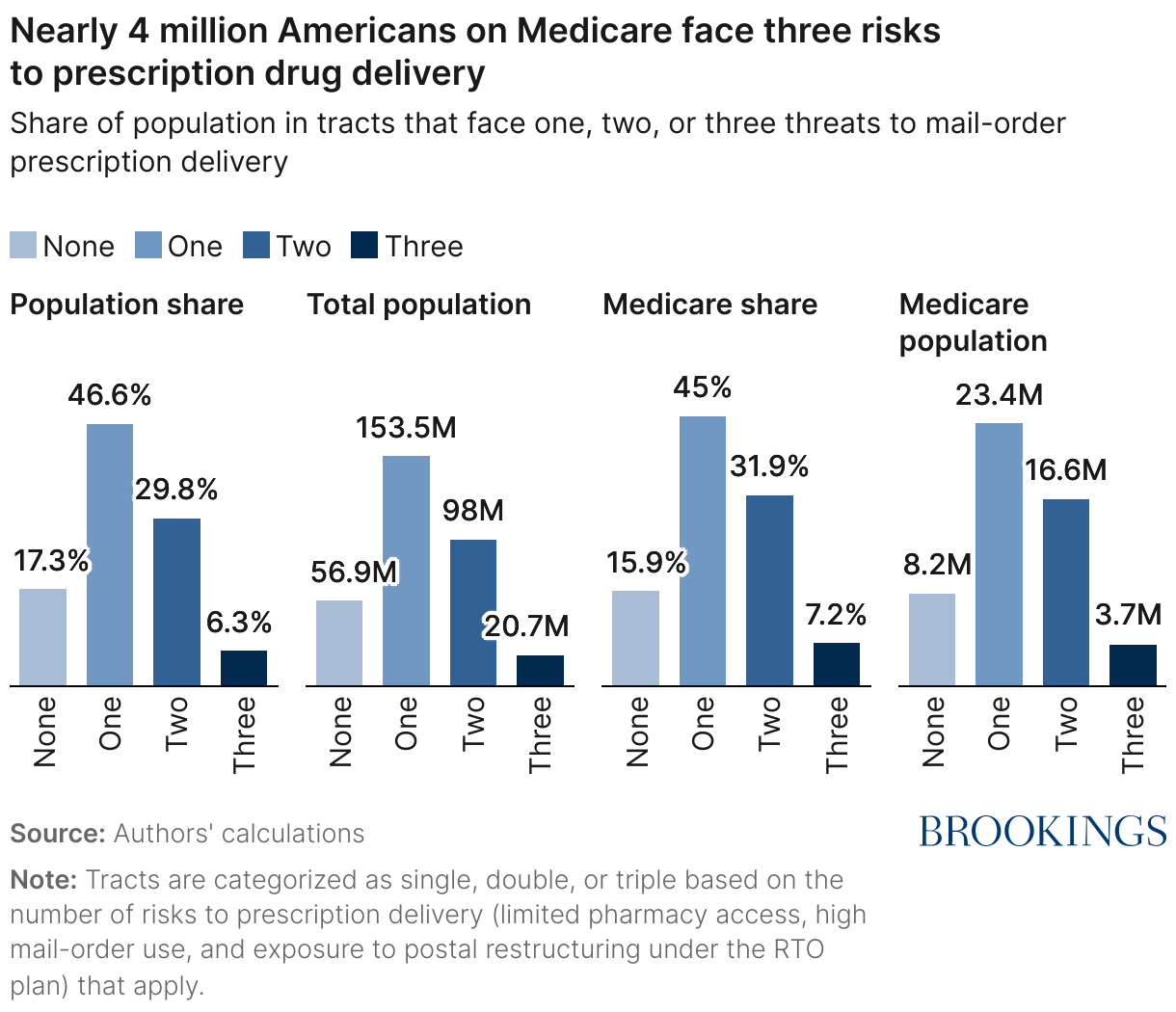 Nearly half of Americans are in tracts facing at least one risk to prescription drug delivery (Stacked column chart)