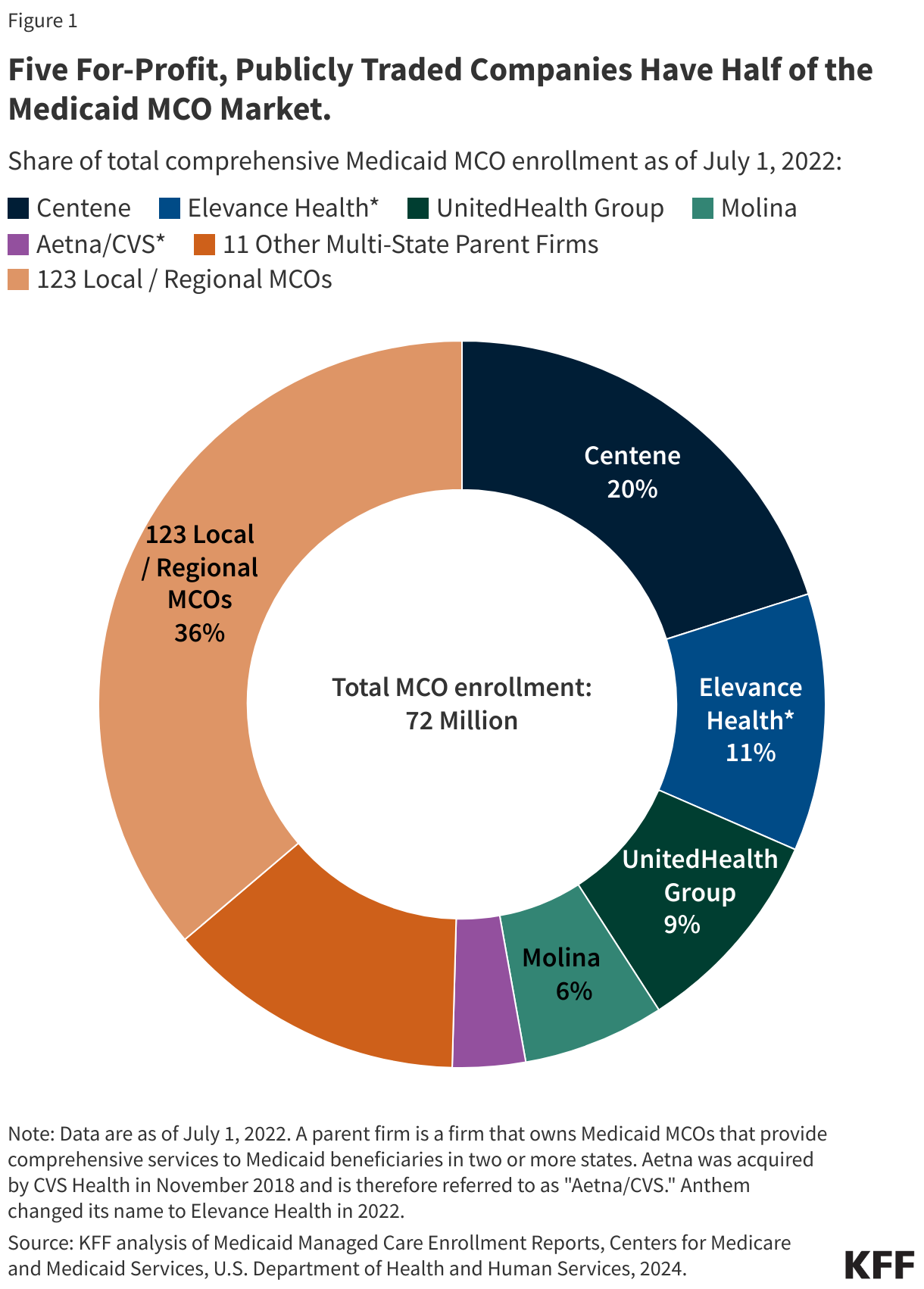 Five For-Profit, Publicly Traded Companies Have Half of the Medicaid MCO Market. data chart