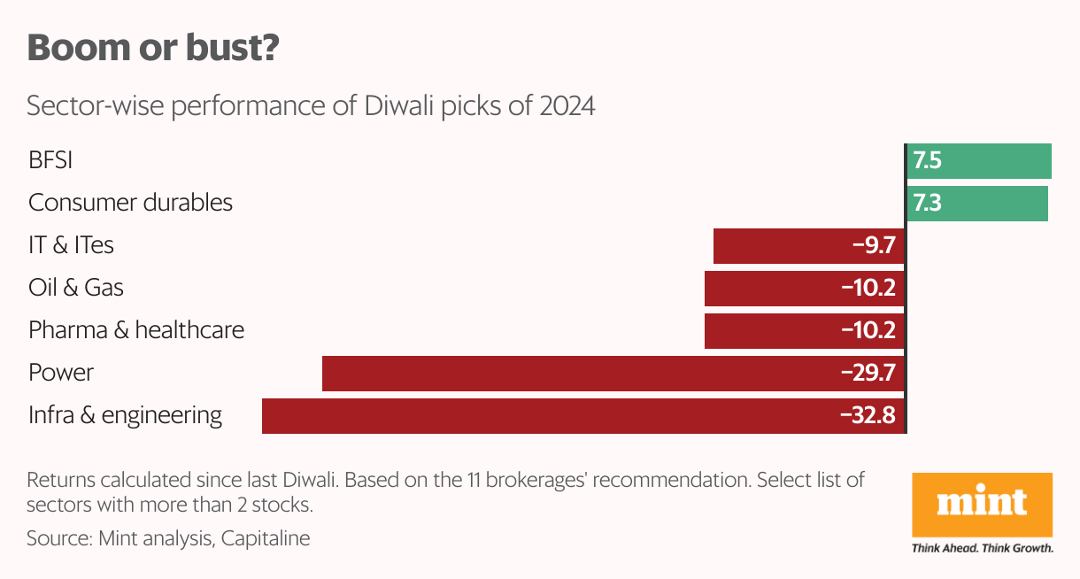 Boom or bust? (Bar Chart)