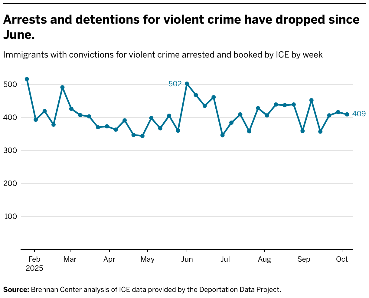 Despite Budget Surge, ICE Fails to Make the Country Safer | Brennan ...