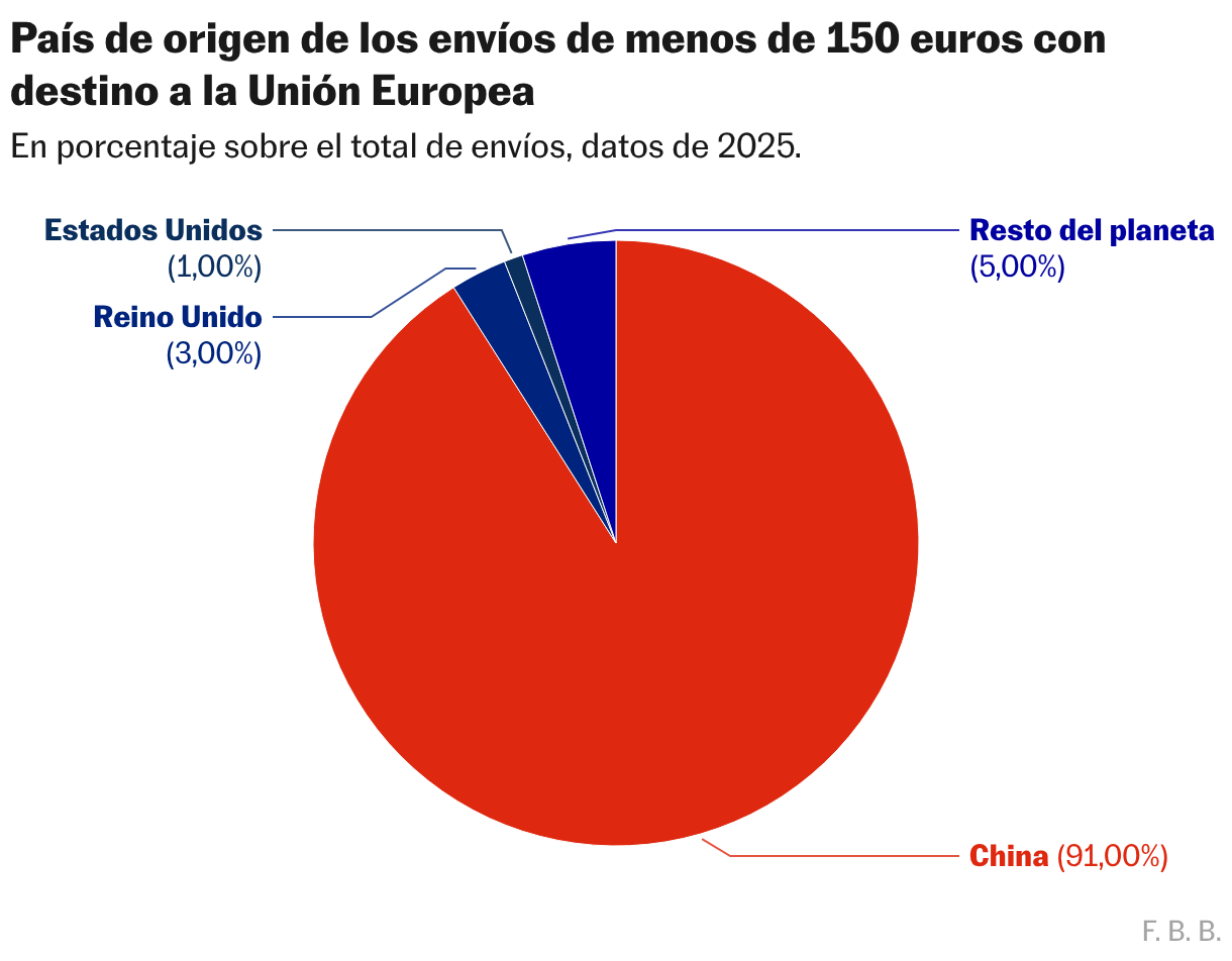 País de origen de los envíos de menos de 150 euros con destino a la Unión Europea (Gráfico de círculo)