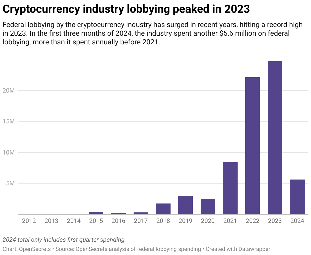 Congress blocked SEC guidance on crypto as industry lobbying surged •  OpenSecrets