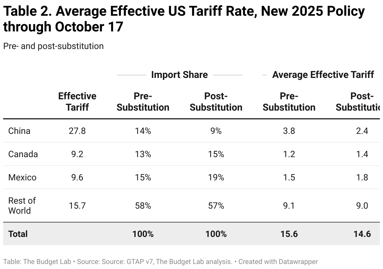 Table 2. Average Effective US Tariff Rate, New 2025 Policy through October 17 (Table)