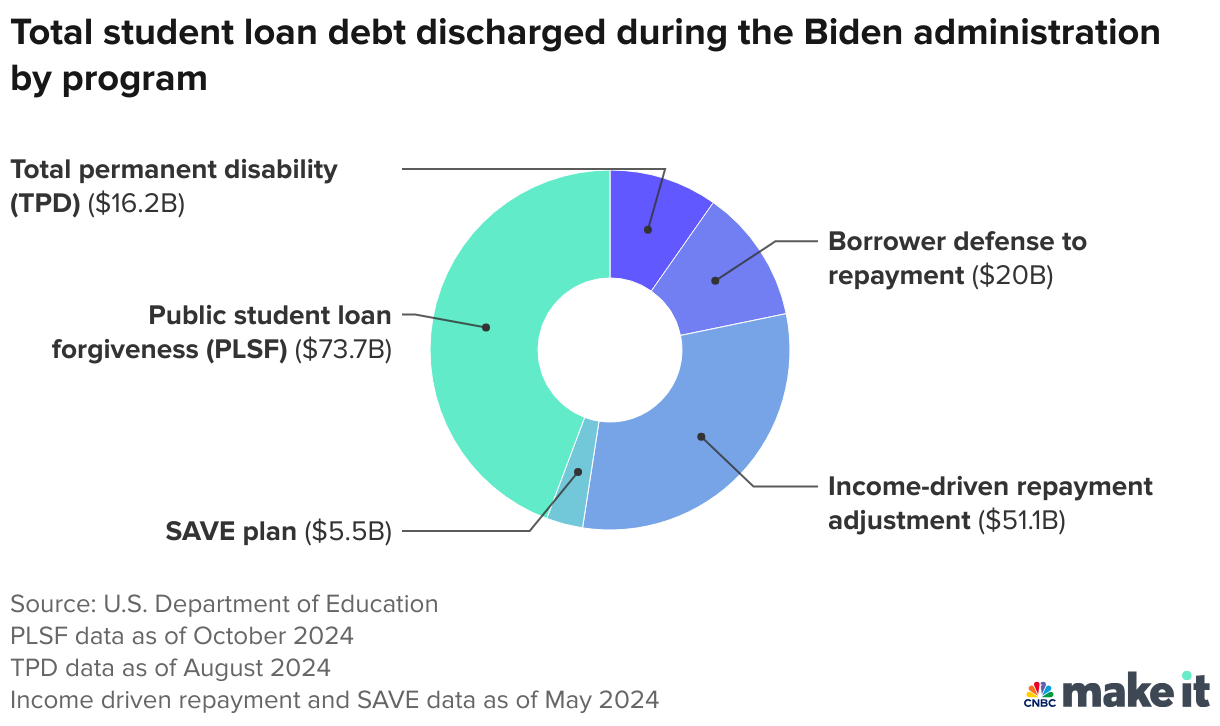 Pie chart showing amount of student debt forgiven under President Biden, by forgiveness program