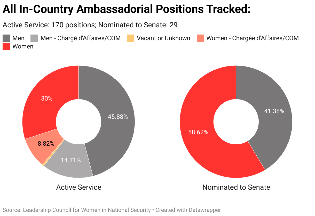 The gendered breakdown of all in-country ambassadorial positions tracked by LCWINS. There are 170 active-service ambassadors and chargé(e) d'affaires, and 29 pending nominees awaiting Senate confirmation.