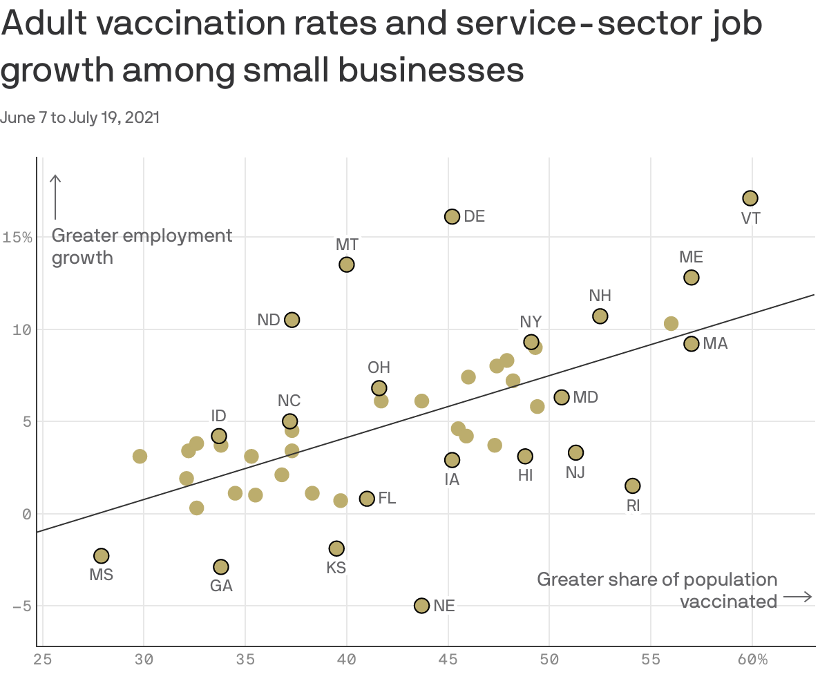 Adult vaccination rates and service-sector job growth among small businesses