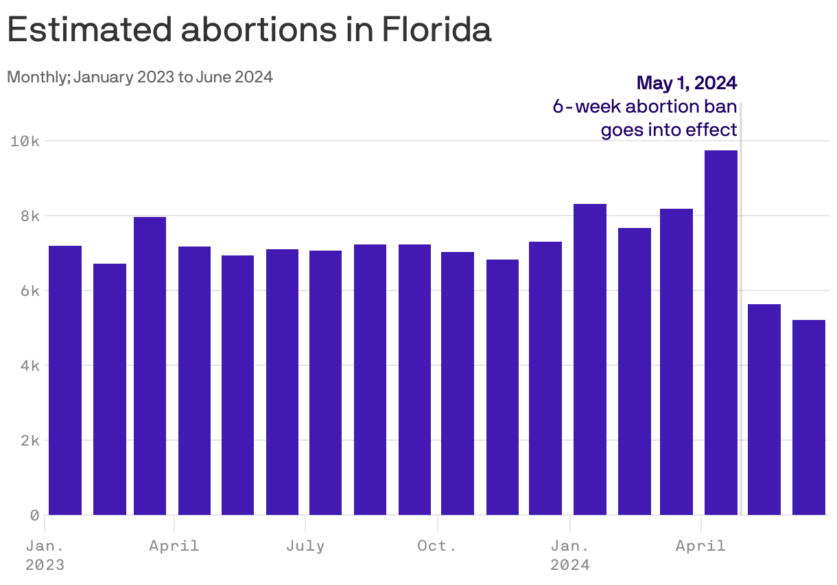 A column chart showing the estimated number abortions in Florida. The number held steady between 6,000 and 8,000 until April 2024, when it spiked to 9,730. After the May 1, 2024 6-week ban went into effect, abortions dropped to under 6,000.