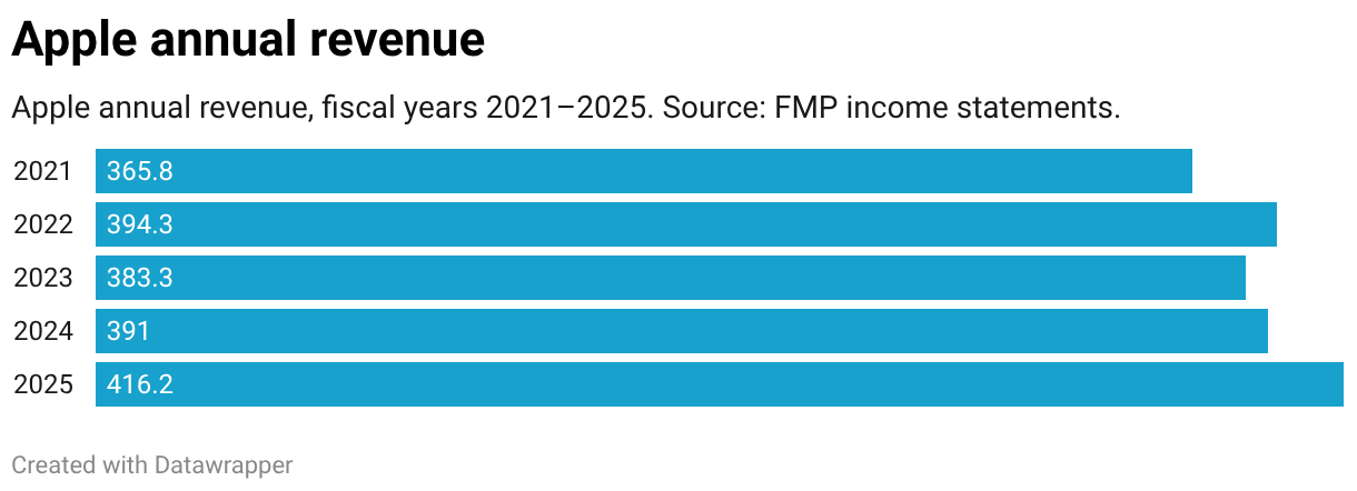 Apple annual revenue, fiscal years 2021–2025