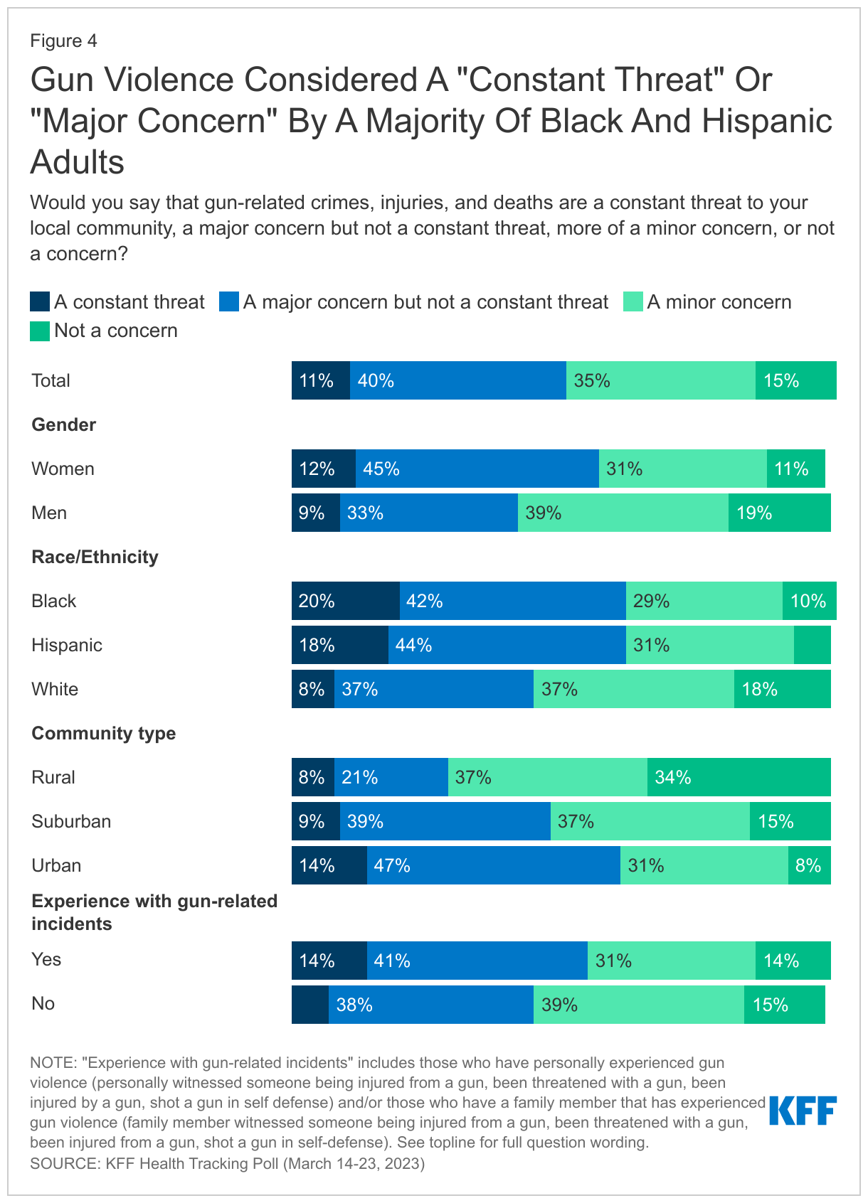 Gun Violence Considered A &quot;Constant Threat&quot; Or &quot;Major Concern&quot; By A Majority Of Black And Hispanic Adults data chart