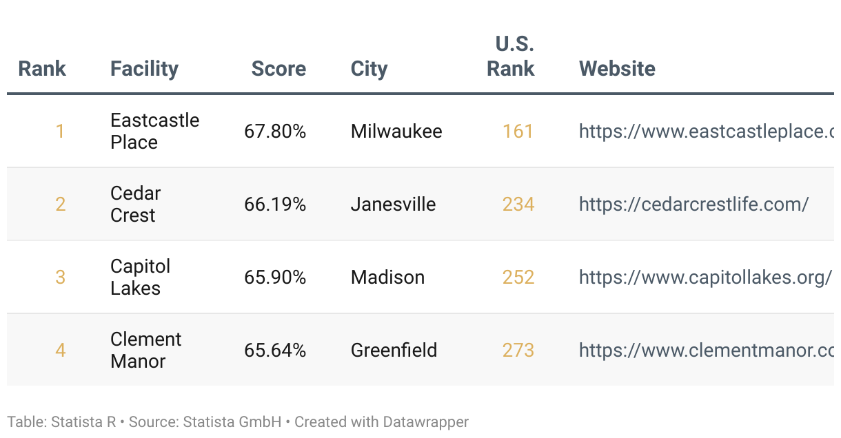 Ranking of America's Best Continuing Care Retirement Communities 2025, List of Wisconsin