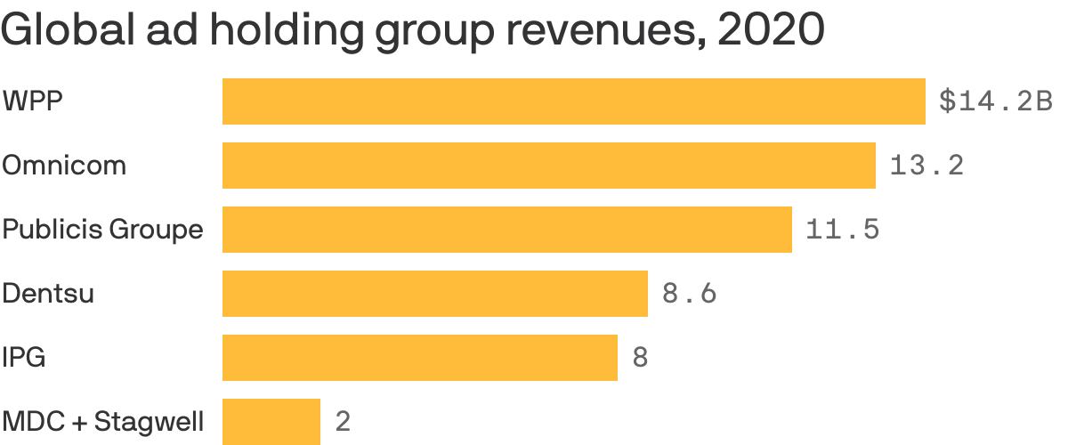 Global ad holding group revenues, 2020