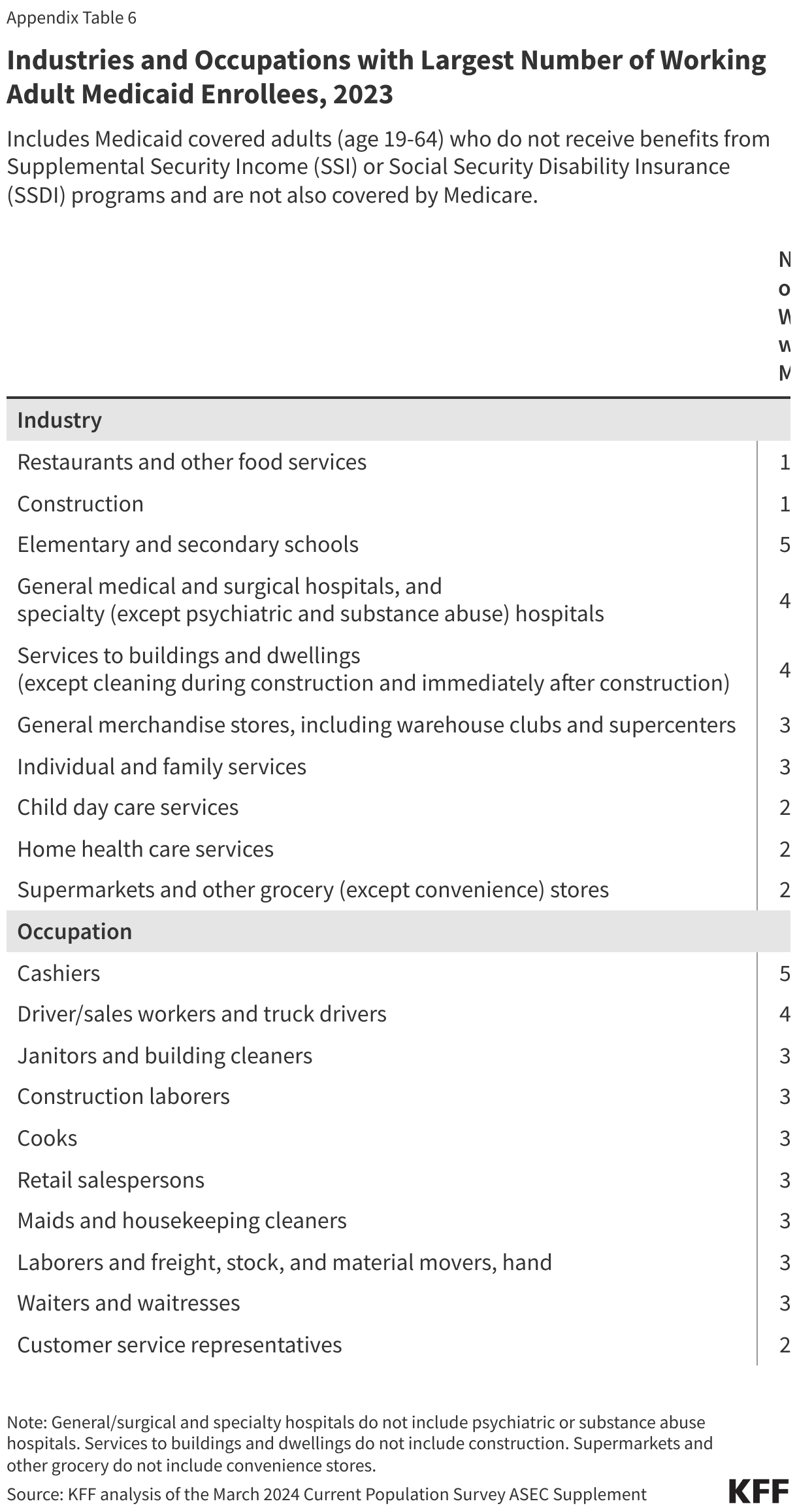 Industries and Occupations with Largest Number of Working Adult Medicaid Enrollees, 2023 data chart