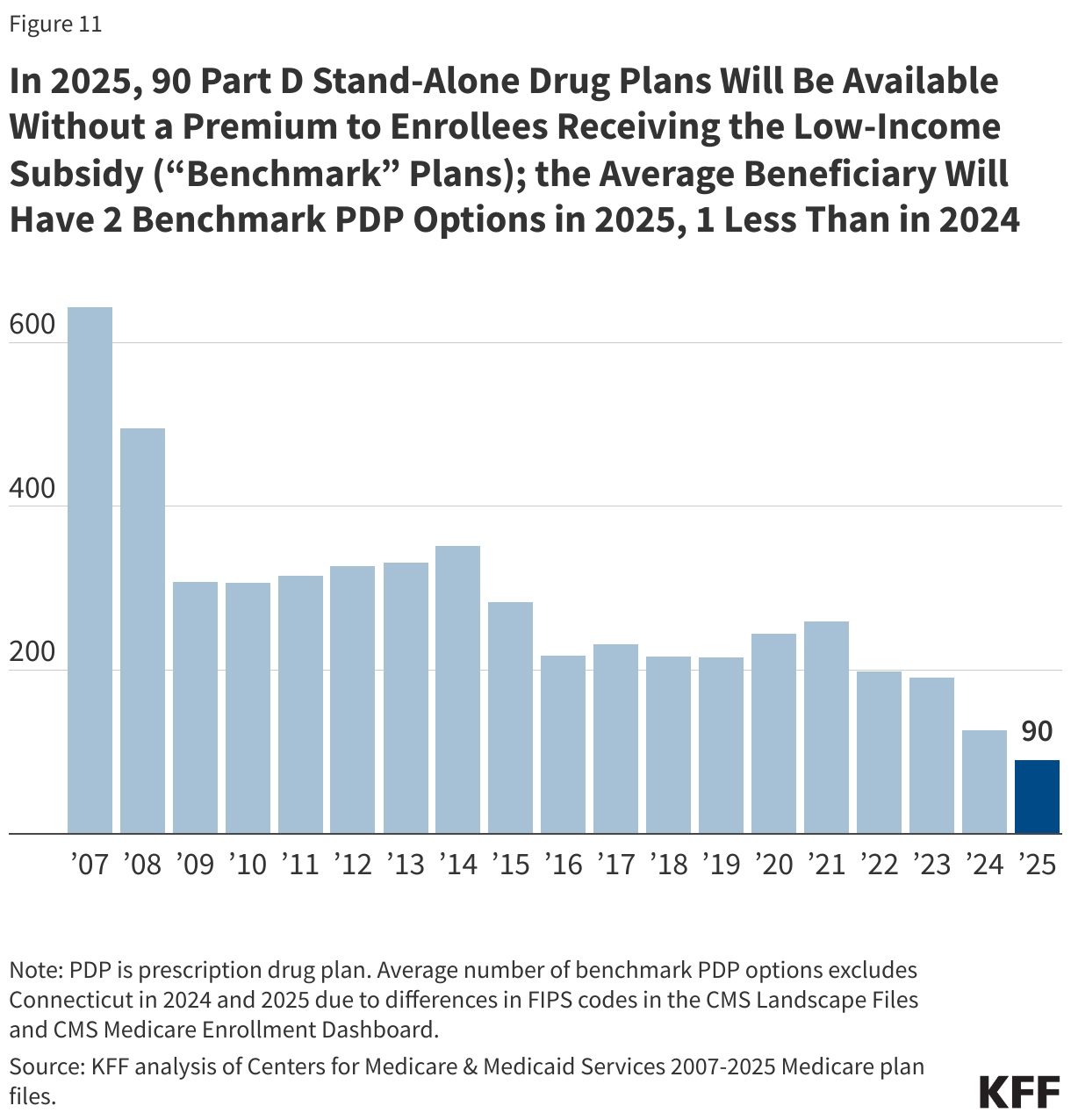 In 2025, 90 Part D Stand-Alone Drug Plans Will Be Available Without a Premium to Enrollees Receiving the Low-Income Subsidy (“Benchmark” Plans); the Average Beneficiary Will Have 2 Benchmark PDP Options in 2025, 1 Less Than in 2024 data chart