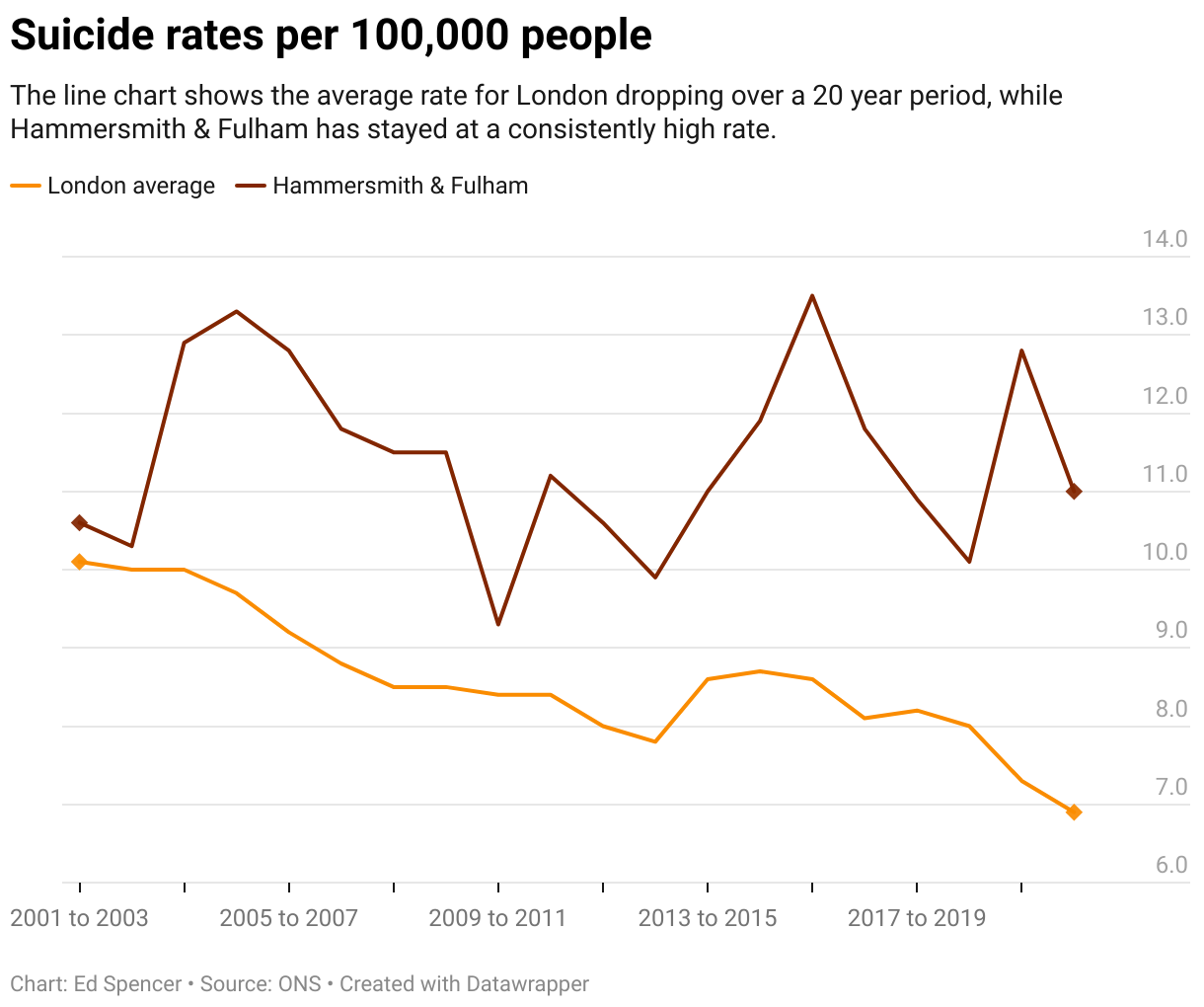 The line chart shows the average rate for London dropping over a 20 year period, while Hammersmith & Fulham has stayed at a consistently high rate.