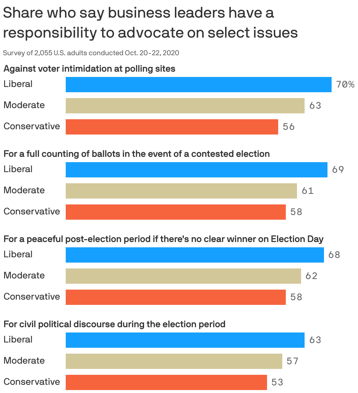 Share who say business leaders have a responsibility to advocate on select issues