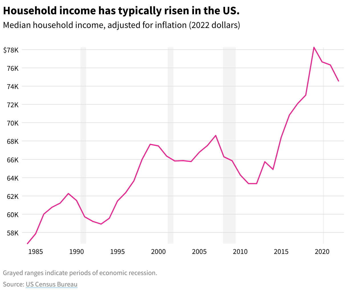 Line graph showing the median household annual income, 1985-2022. Earnings show drops before and after economic recessions.  