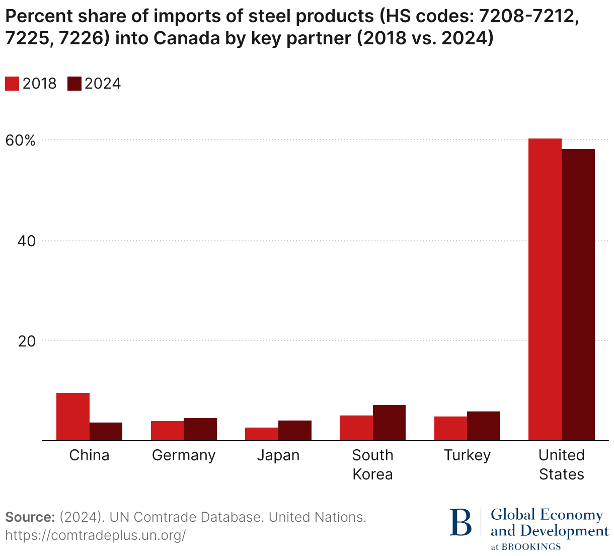 Percent share of imports of steel products (HS codes: 7208-7212, 7225, 7226) into Canada by key partner (2018 vs. 2024) (Grouped column chart)