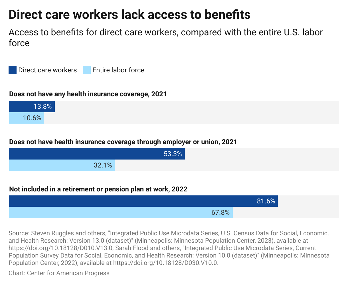 Bar chart showing that direct care workers have less access to benefits than the entire labor force; for example, in 2021, 10.61 percent of the entire labor force and 13.8 percent of direct care workers lacked access to any health insurance coverage.