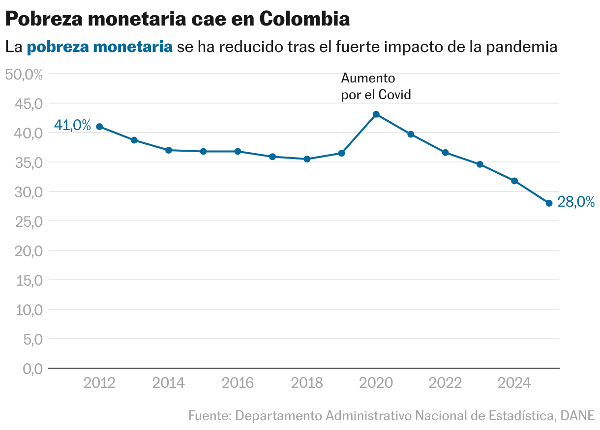 La pobreza en Colombia cae a 28%, el nivel más bajo en su historia | EL ...