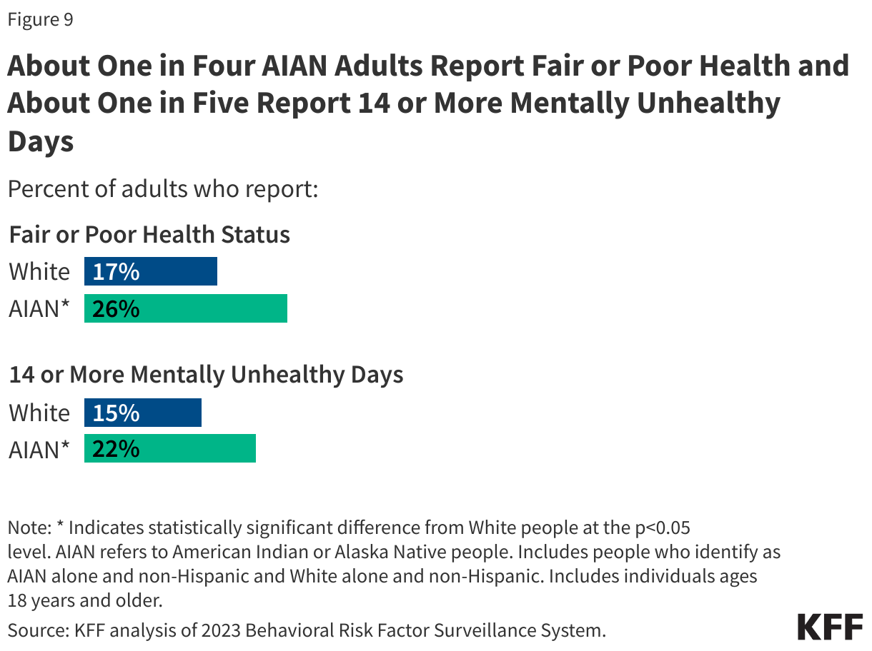 About One in Four AIAN Adults Report Fair or Poor Health and About One in Five Report 14 or More Mentally Unhealthy Days