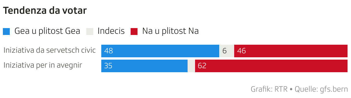 Tendenza da votar (Balken (gestapelt))
