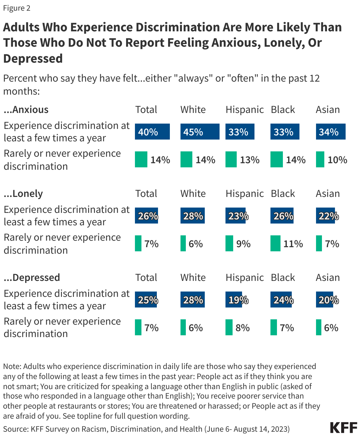 Adults Who Experience Discrimination Are More Likely Than Those Who Do Not To Report Feeling Anxious, Lonely, Or Depressed data chart