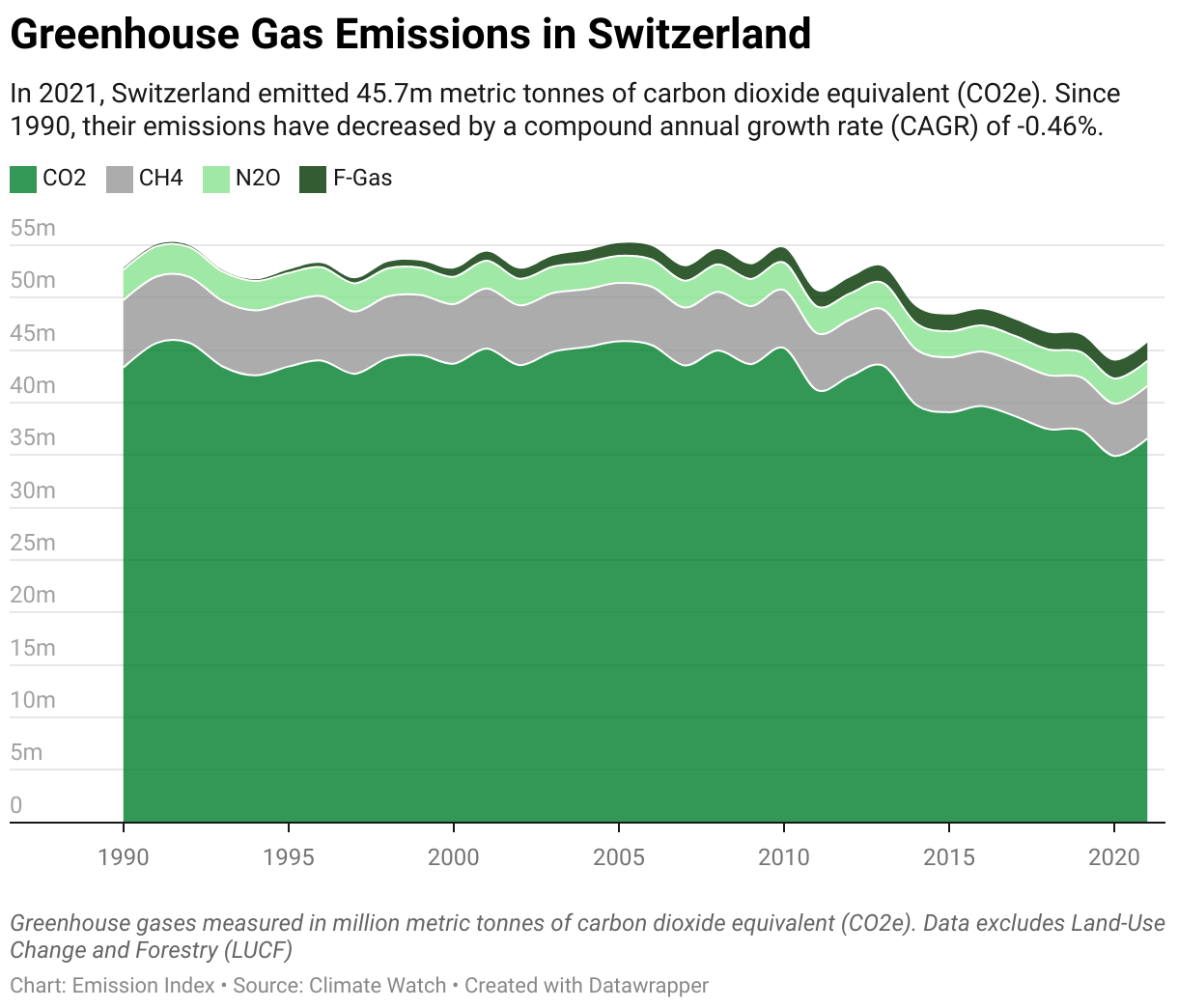Greenhouse Gas Emissions in Switzerland 5 Line chart showing total greenhouse gas emissions in Switzerland since 1990.
