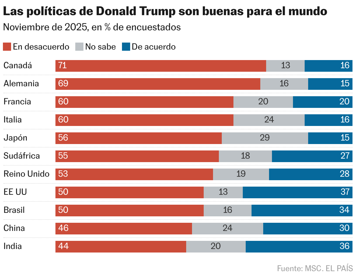 Las políticas de Donald Trump son buenas para el mundo (Barras apiladas)