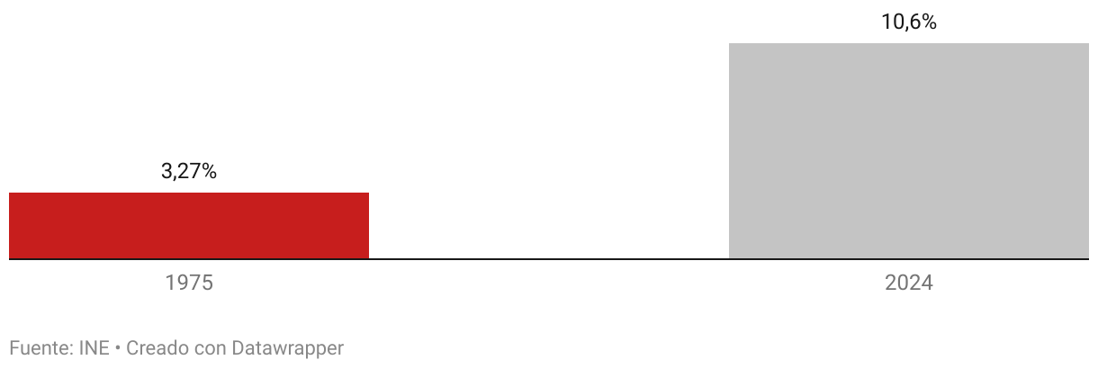 Gráfico de columnas